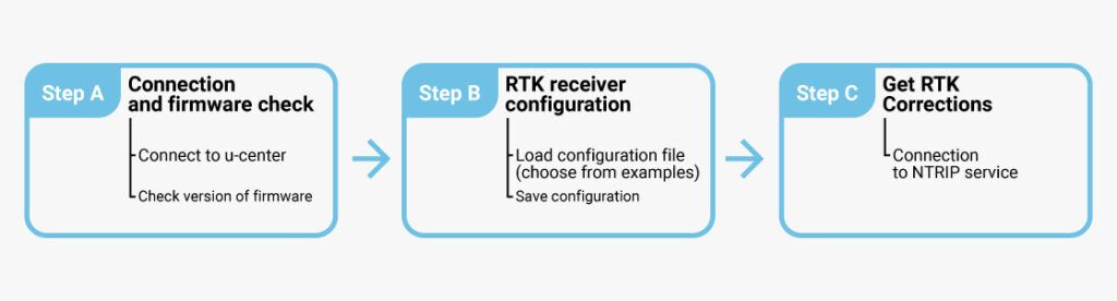 How to configure u-blox ZED-F9P - ArduSimple