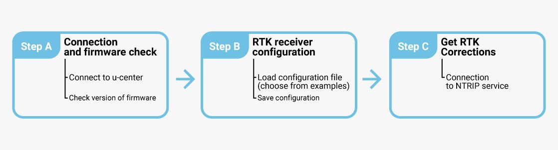 How to configure u-blox ZED-F9P - ArduSimple
