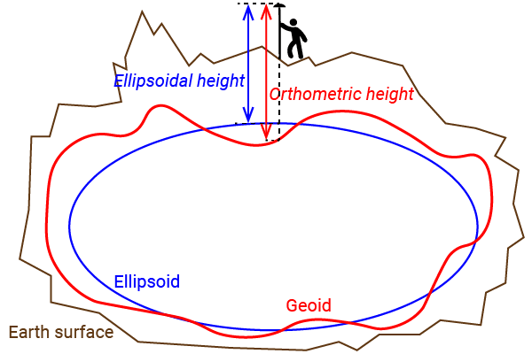 orthometric ellipsoidal geoid height